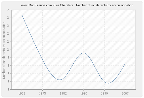 Les Châtelets : Number of inhabitants by accommodation